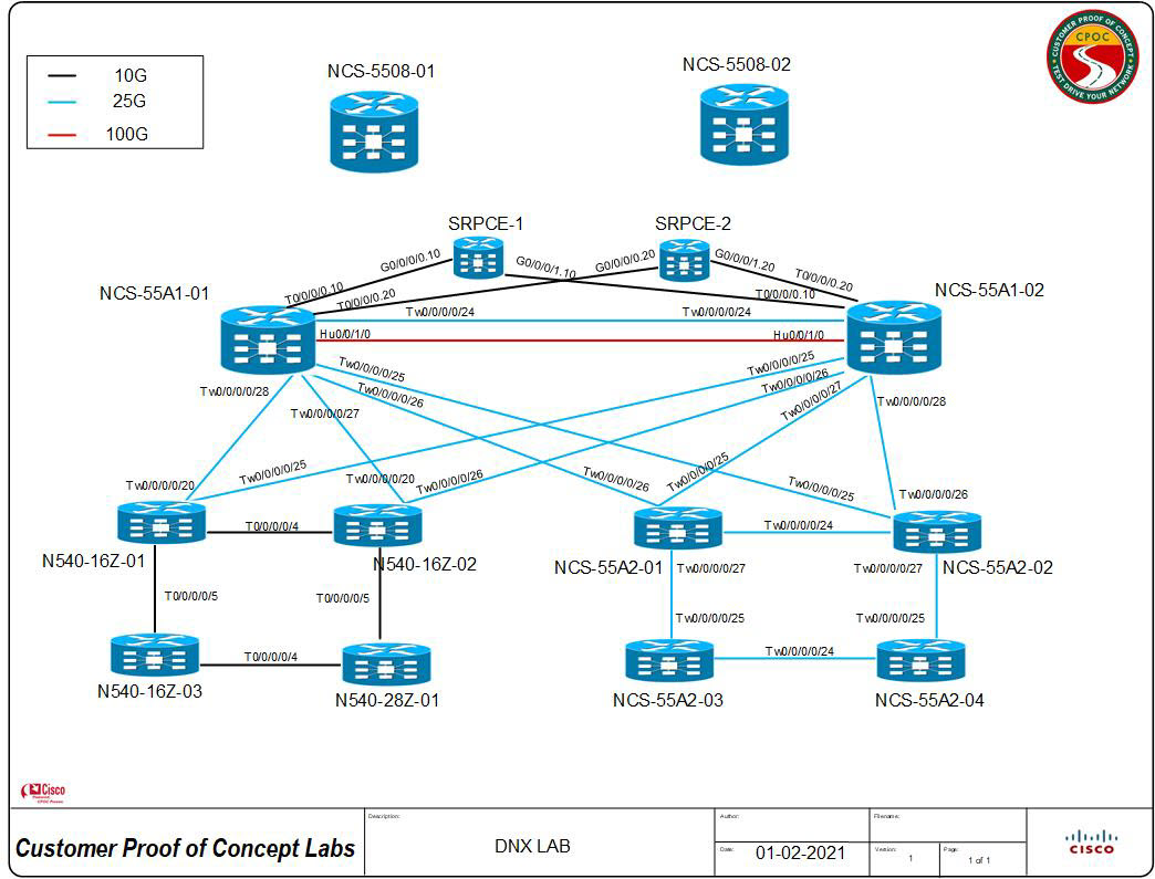 Detailed topology and inventory list for CPOC DNX Showcase Lab