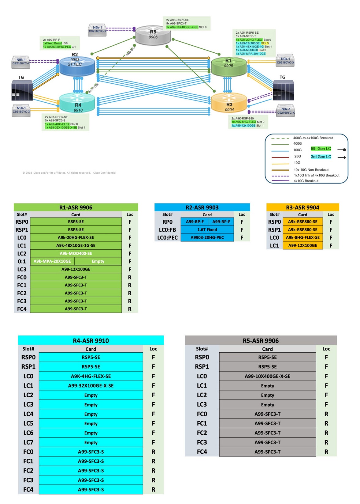 Detailed topology and inventory list for ASR 9000 CPOC EFT Lab